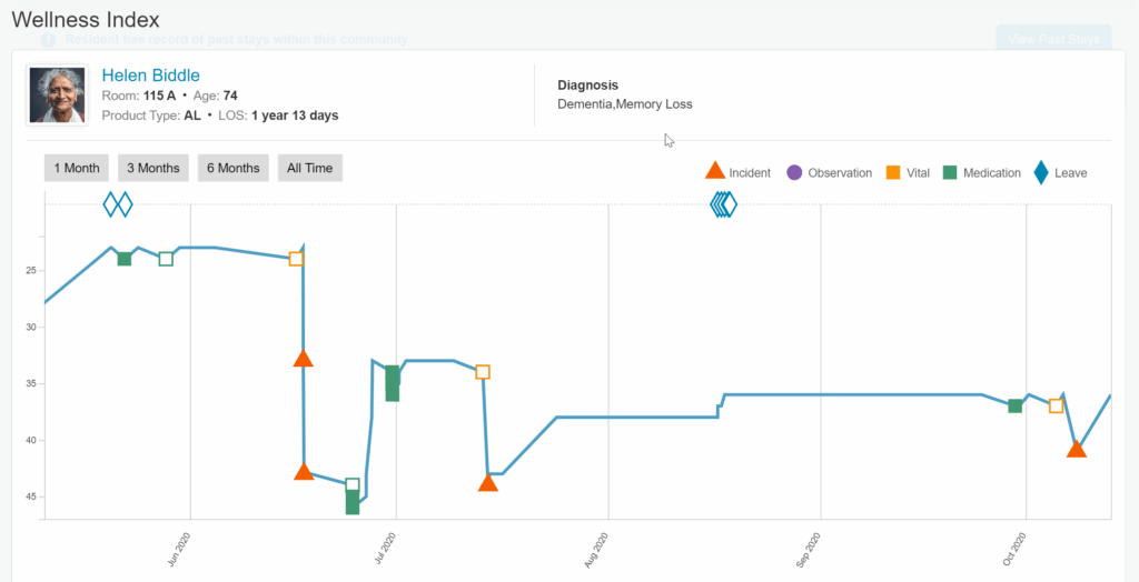Medtelligent Announces Groundbreaking Wellness Index to Improve Assisted Living Resident Care